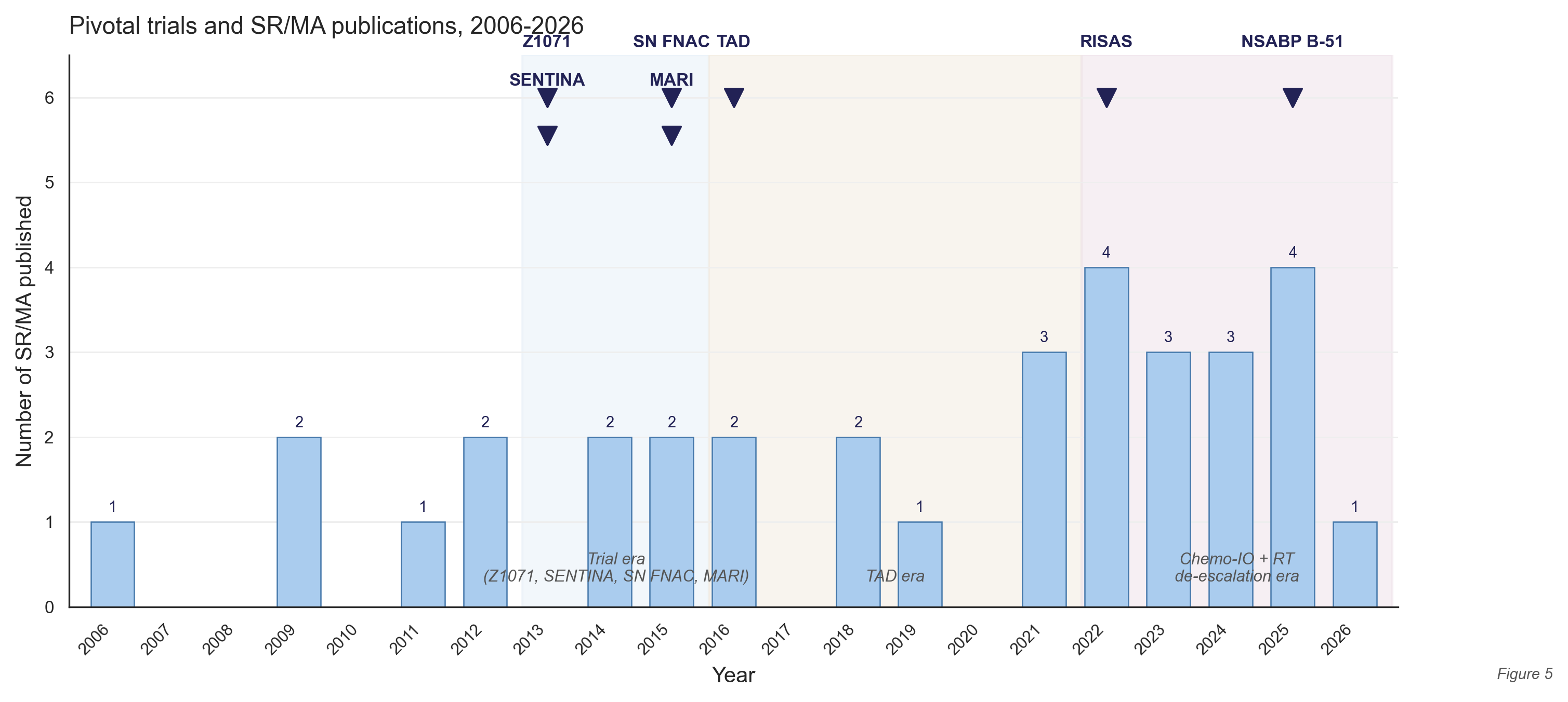 Timeline of pivotal trials and SR publications