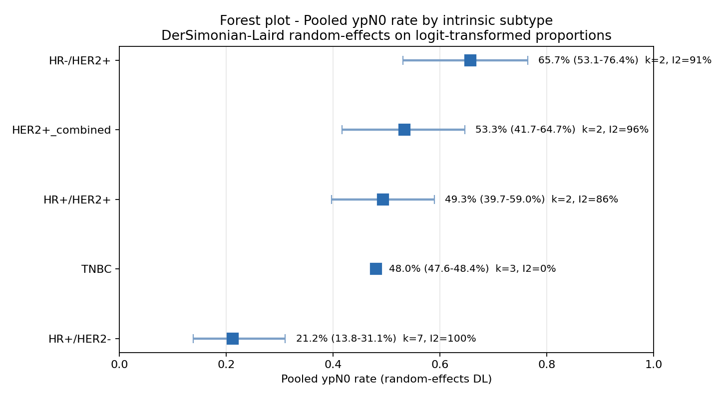 Forest plot de tasas pooled de ypN0 por subtipo: HR-/HER2+ 65.7%, HR+/HER2+ 49.3%, TNBC 48.0%, HR+/HER2- 21.2%